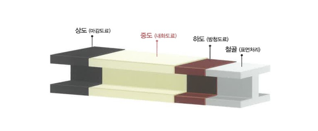 내화 피복의 목적